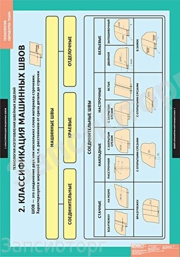 Комплект таблиц «Технология. Технолигия обработки ткани. Техн. изготовл. швейных изделий» (14 табл.)